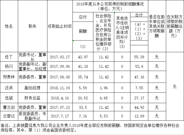 201910141130355755 尊龙凯时人生就是搏掌管人2018年度薪酬情况