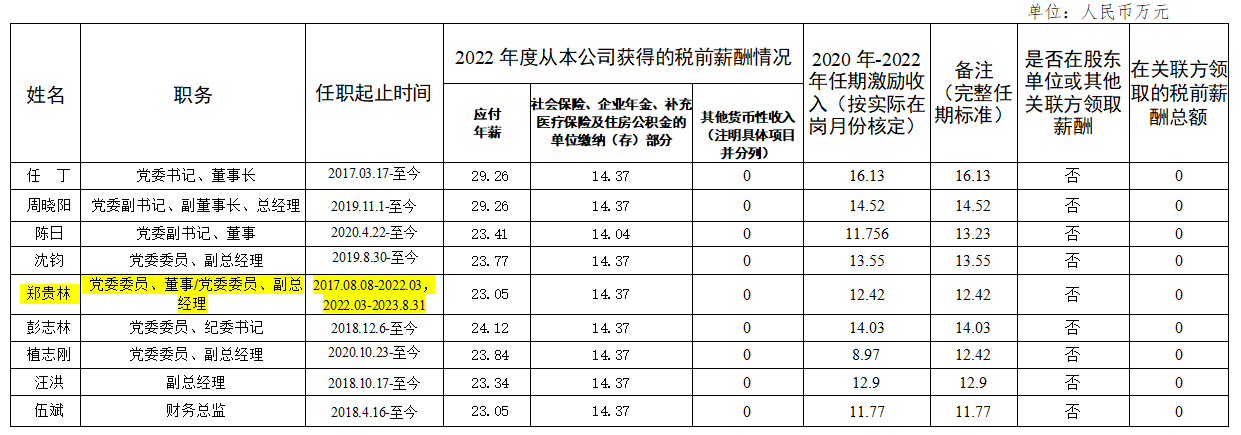 e196bffb-0e69-45dc-9f0e-d35c9c835228 省尊龙凯时人生就是搏集团辅导班子第六任期激励收入和2022年度薪酬情况